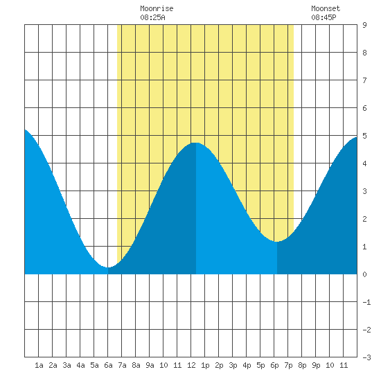 Elkhorn Slough Entrance tide chart for Wednesday, September 8, 2021