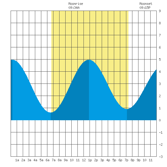 Elkhorn Slough Entrance tide chart for Thursday, September 9, 2021