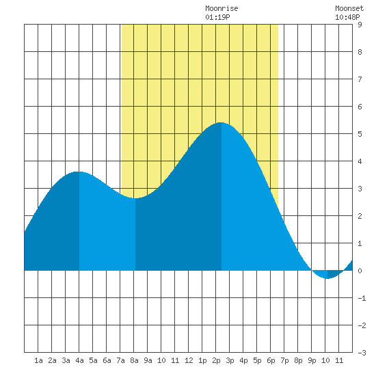 Elkhorn Slough Entrance tide chart for Monday, October 11, 2021