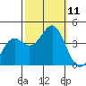Elkhorn Slough Entrance tide chart for Monday, October 11, 2021