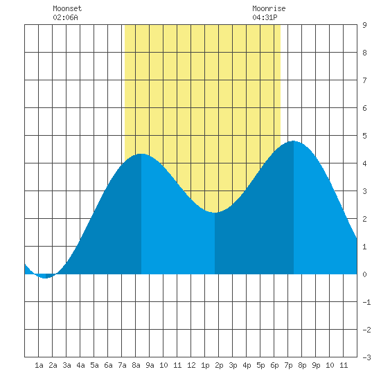 Elkhorn Slough Entrance tide chart for Friday, October 15, 2021