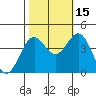 Elkhorn Slough Entrance tide chart for Friday, October 15, 2021