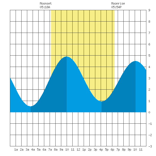 Elkhorn Slough Entrance tide chart for Monday, October 18, 2021
