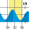 Elkhorn Slough Entrance tide chart for Tuesday, October 19, 2021