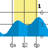 Elkhorn Slough Entrance tide chart for Friday, October 1, 2021