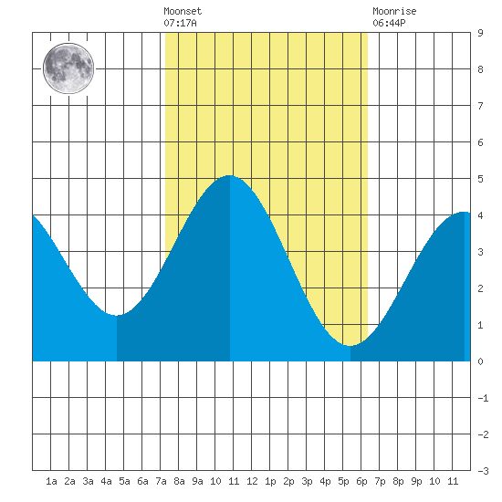 Elkhorn Slough Entrance tide chart for Wednesday, October 20, 2021