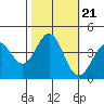 Elkhorn Slough Entrance tide chart for Thursday, October 21, 2021