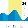 Elkhorn Slough Entrance tide chart for Sunday, October 24, 2021