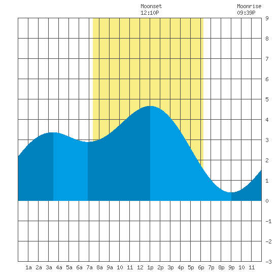 Elkhorn Slough Entrance tide chart for Monday, October 25, 2021