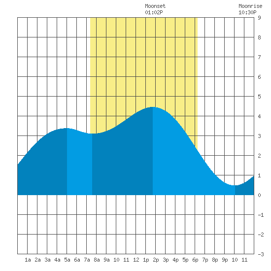 Elkhorn Slough Entrance tide chart for Tuesday, October 26, 2021