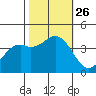 Elkhorn Slough Entrance tide chart for Tuesday, October 26, 2021