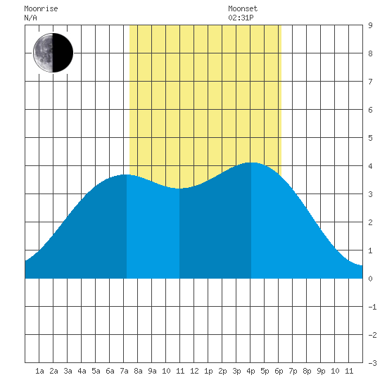 Elkhorn Slough Entrance tide chart for Thursday, October 28, 2021