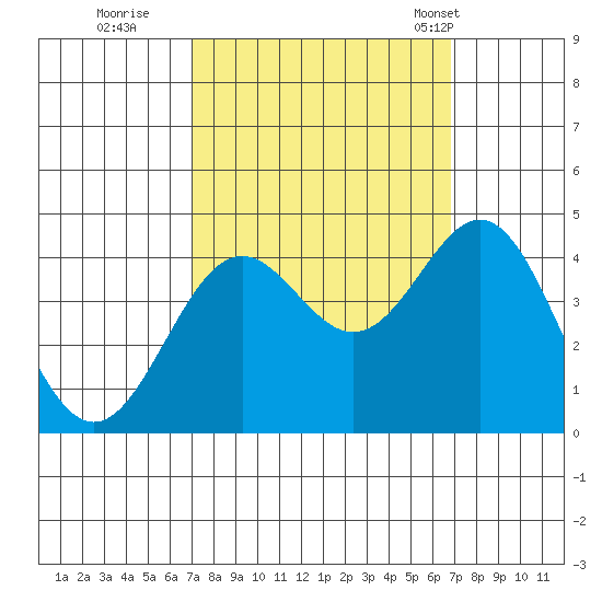 Elkhorn Slough Entrance tide chart for Saturday, October 2, 2021