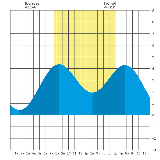 Elkhorn Slough Entrance tide chart for Sunday, October 31, 2021