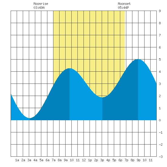 Elkhorn Slough Entrance tide chart for Sunday, October 3, 2021