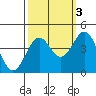 Elkhorn Slough Entrance tide chart for Sunday, October 3, 2021