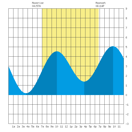 Elkhorn Slough Entrance tide chart for Monday, October 4, 2021