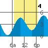 Elkhorn Slough Entrance tide chart for Monday, October 4, 2021