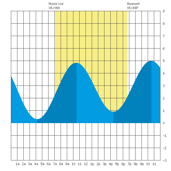 Elkhorn Slough Entrance tide chart for Tuesday, October 5, 2021