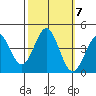 Elkhorn Slough Entrance tide chart for Thursday, October 7, 2021