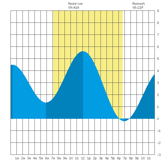 Elkhorn Slough Entrance tide chart for Friday, October 8, 2021