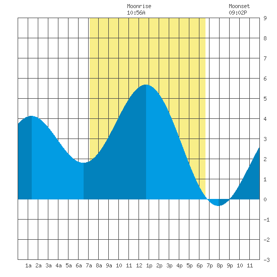 Elkhorn Slough Entrance tide chart for Saturday, October 9, 2021