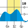 Elkhorn Slough Entrance tide chart for Wednesday, November 10, 2021
