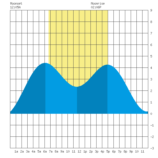 Elkhorn Slough Entrance tide chart for Friday, November 12, 2021