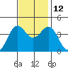 Elkhorn Slough Entrance tide chart for Friday, November 12, 2021