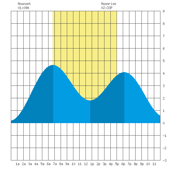 Elkhorn Slough Entrance tide chart for Saturday, November 13, 2021