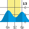 Elkhorn Slough Entrance tide chart for Saturday, November 13, 2021