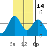 Elkhorn Slough Entrance tide chart for Sunday, November 14, 2021