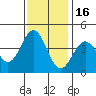 Elkhorn Slough Entrance tide chart for Tuesday, November 16, 2021