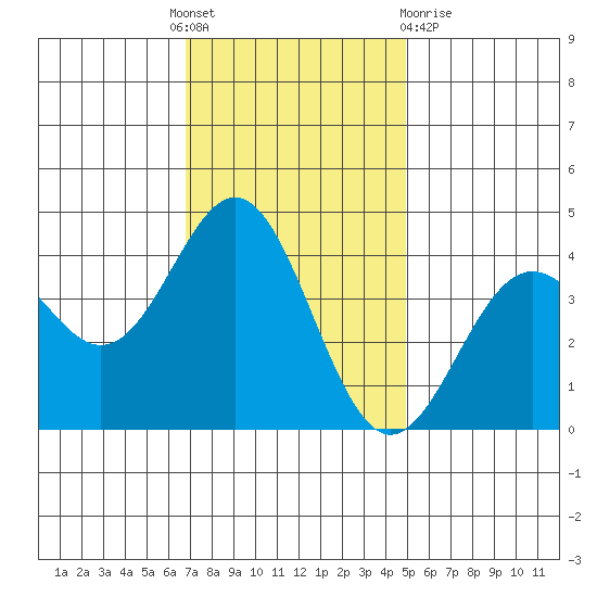 Elkhorn Slough Entrance tide chart for Thursday, November 18, 2021