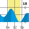 Elkhorn Slough Entrance tide chart for Thursday, November 18, 2021