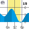 Elkhorn Slough Entrance tide chart for Friday, November 19, 2021
