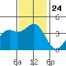 Elkhorn Slough Entrance tide chart for Wednesday, November 24, 2021
