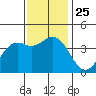 Elkhorn Slough Entrance tide chart for Thursday, November 25, 2021