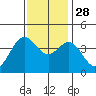 Elkhorn Slough Entrance tide chart for Sunday, November 28, 2021