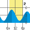 Elkhorn Slough Entrance tide chart for Tuesday, November 2, 2021
