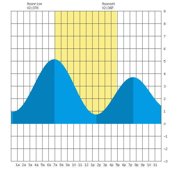 Elkhorn Slough Entrance tide chart for Tuesday, November 30, 2021
