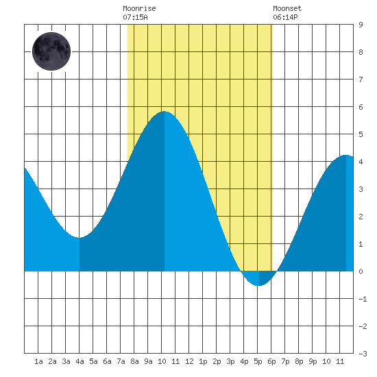 Elkhorn Slough Entrance tide chart for Thursday, November 4, 2021