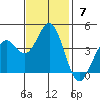 Elkhorn Slough Entrance tide chart for Sunday, November 7, 2021