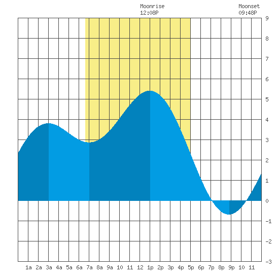 Elkhorn Slough Entrance tide chart for Tuesday, November 9, 2021