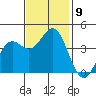Elkhorn Slough Entrance tide chart for Tuesday, November 9, 2021