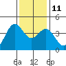 Elkhorn Slough Entrance tide chart for Saturday, December 11, 2021