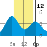 Elkhorn Slough Entrance tide chart for Sunday, December 12, 2021