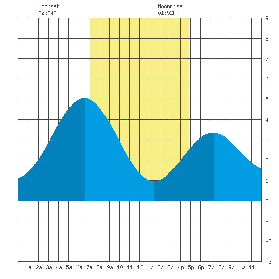 Elkhorn Slough Entrance tide chart for Monday, December 13, 2021