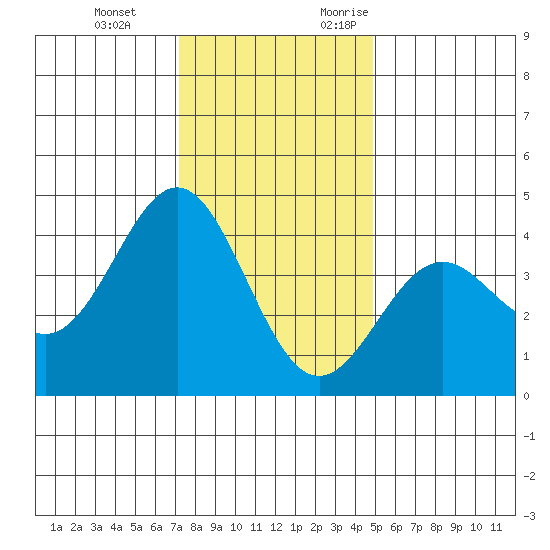 Elkhorn Slough Entrance tide chart for Tuesday, December 14, 2021