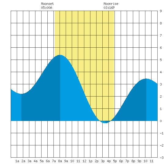 Elkhorn Slough Entrance tide chart for Thursday, December 16, 2021